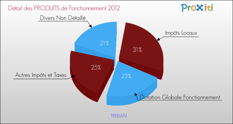 Décomposition du Budget de Fonctionnement 2012 de la commune de TREBAN Budget de Fonctionnement 2012 pour la commune de TREBAN