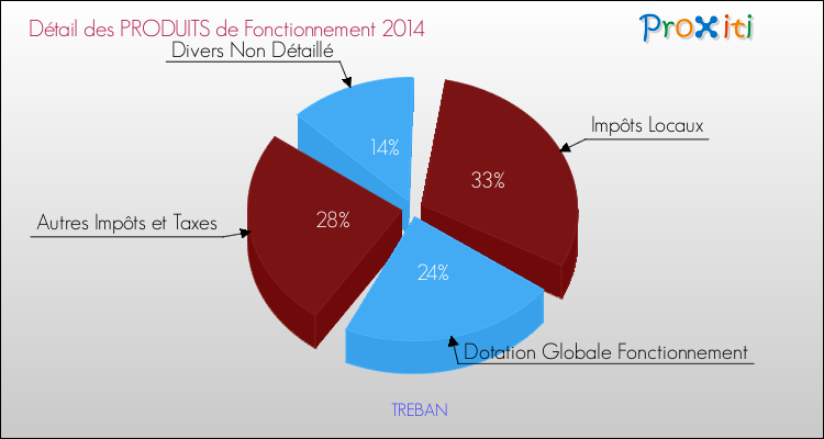 Décomposition du Budget de Fonctionnement 2014 de la commune de TREBAN Budget de Fonctionnement 2014 pour la commune de TREBAN