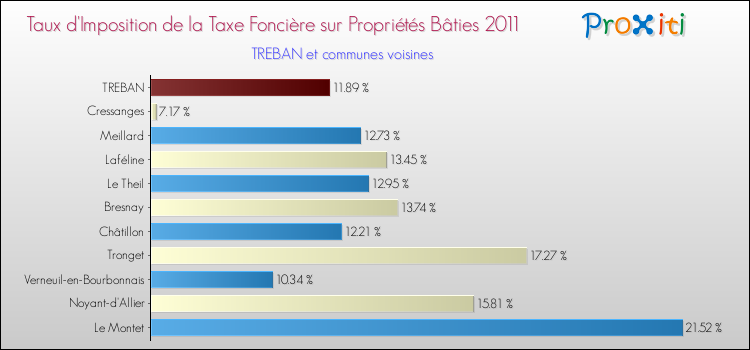 Taux d'imposition de la taxe foncière sur le bati 2011 pour TREBAN et les communes proches Comparaison des taux d'imposition de la taxe foncière sur le bati 2011 pour TREBAN et les communes voisines