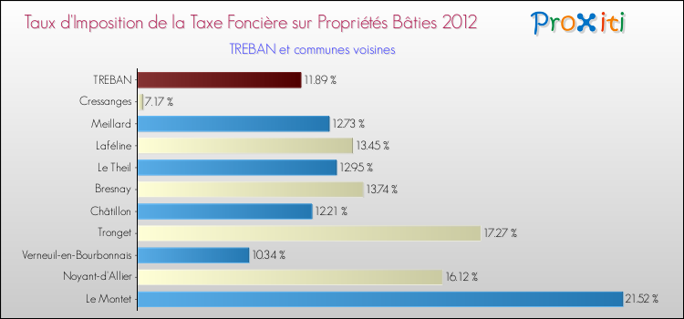 Taux d'imposition de la taxe foncière sur le bati 2012 pour TREBAN et les communes proches Comparaison des taux d'imposition de la taxe foncière sur le bati 2012 pour TREBAN et les communes voisines