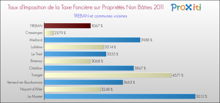 Taux d'imposition de la taxe foncière sur les immeubles et terrains non batis 2011 pour TREBAN et les communes proches Comparaison des taux d'imposition de la taxe foncière sur les immeubles et terrains non batis 2011 pour TREBAN et les communes voisines