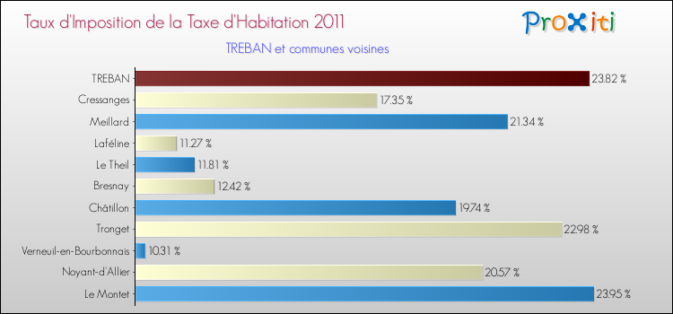 Taux d'imposition de la taxe d'habitation 2011 pour TREBAN et les communes proches Comparaison des taux d'imposition de la taxe d'habitation 2011 pour TREBAN et les communes voisines