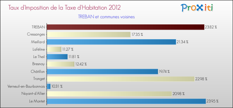 Taux d'imposition de la taxe d'habitation 2012 pour TREBAN et les communes proches Comparaison des taux d'imposition de la taxe d'habitation 2012 pour TREBAN et les communes voisines