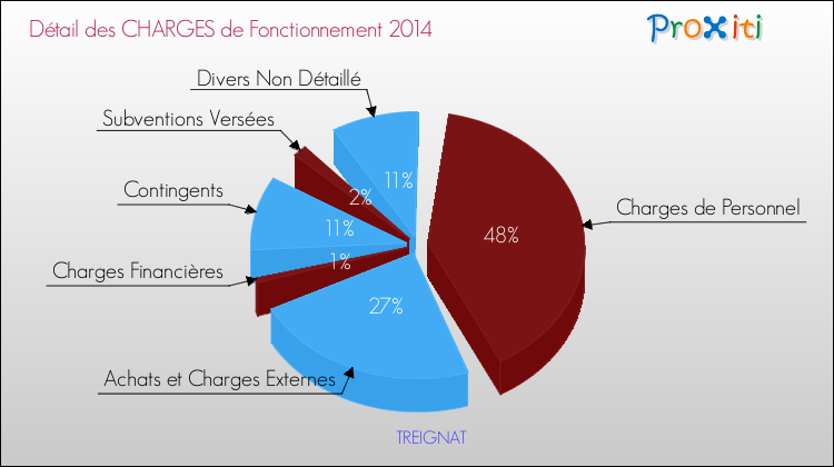 Décomposition des Charges de Fonctionnement 2014 de la commune de TREIGNAT Charges de Fonctionnement 2014 pour la commune de TREIGNAT