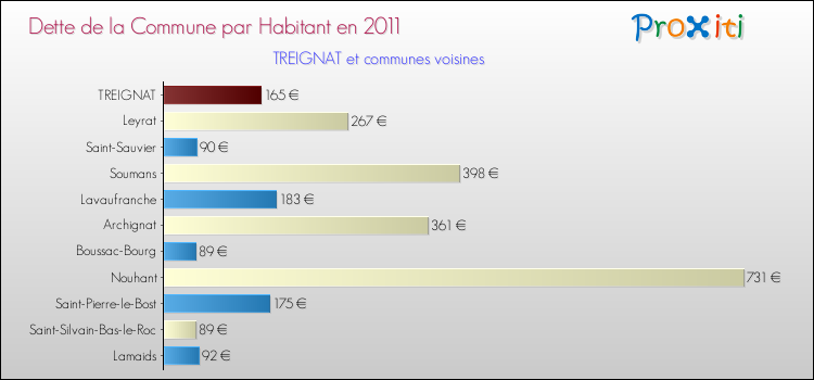 Dette par habitant de la commune en 2011 pour TREIGNAT et les communes proches Comparaison de la dette par habitant de la commune en 2011 pour TREIGNAT et les communes voisines
