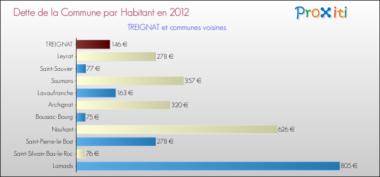 Dette par habitant de la commune en 2012 pour TREIGNAT et les communes proches Comparaison de la dette par habitant de la commune en 2012 pour TREIGNAT et les communes voisines