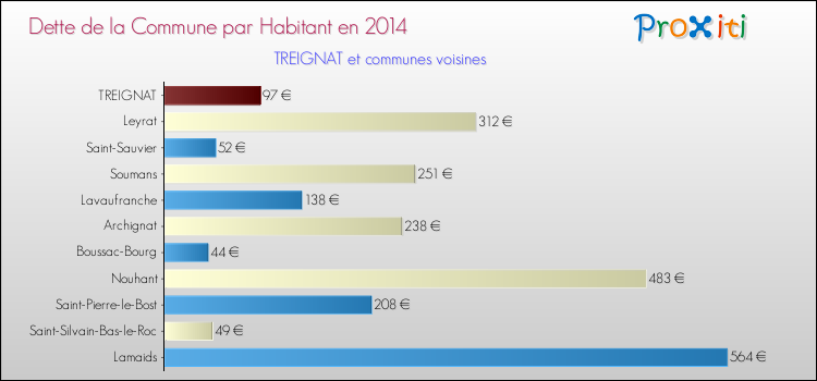 Dette par habitant de la commune en 2014 pour TREIGNAT et les communes proches Comparaison de la dette par habitant de la commune en 2014 pour TREIGNAT et les communes voisines