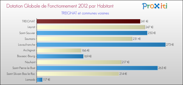 Montant des dotations globales de fonctionnement DGF par Habitant pour TREIGNAT et les communes proches Comparaison des des dotations globales de fonctionnement DGF par habitant pour TREIGNAT et les communes voisines