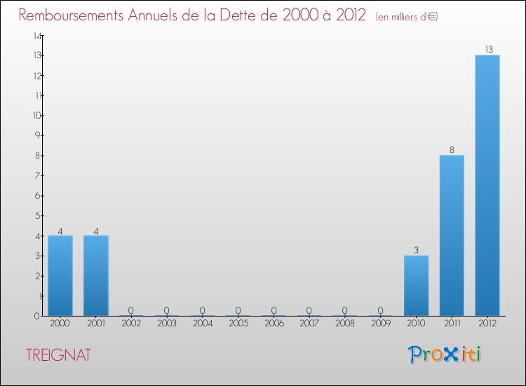 Evolution de l'annuité de la dette pour la commune de TREIGNAT de 2000 à 2012 Annuités de la dette pour TREIGNAT de 2000 à 2012