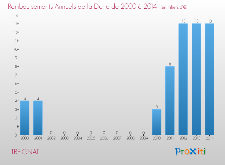 Evolution de l'annuité de la dette pour la commune de TREIGNAT de 2000 à 2014 Annuités de la dette pour TREIGNAT de 2000 à 2014