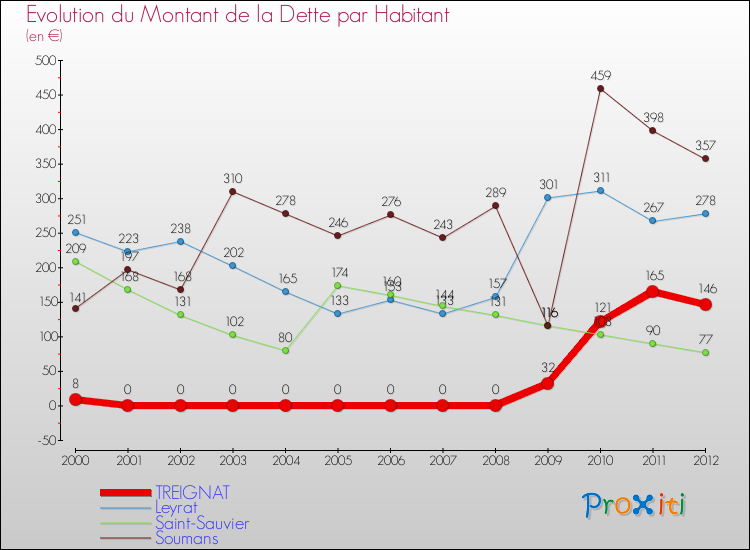Evolution de la dette par habitant pour la commune de TREIGNAT et les communes proches de 2000 à 2012 Comparaison de la dette par habitant pour TREIGNAT et les communes voisines de 2000 à 2012