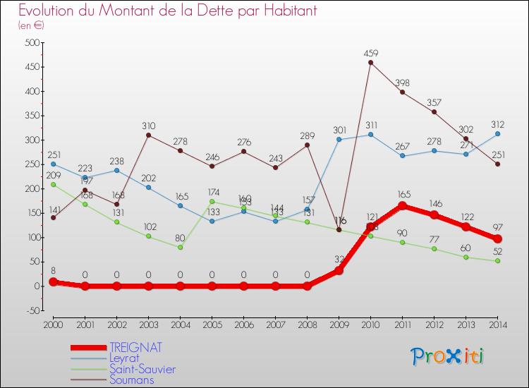 Evolution de la dette par habitant pour la commune de TREIGNAT et les communes proches de 2000 à 2014 Comparaison de la dette par habitant pour TREIGNAT et les communes voisines de 2000 à 2014