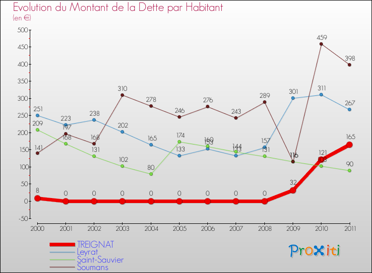 Evolution de la dette par habitant pour la commune de TREIGNAT et les communes proches Comparaison de la dette par habitant pour TREIGNAT et les communes voisines