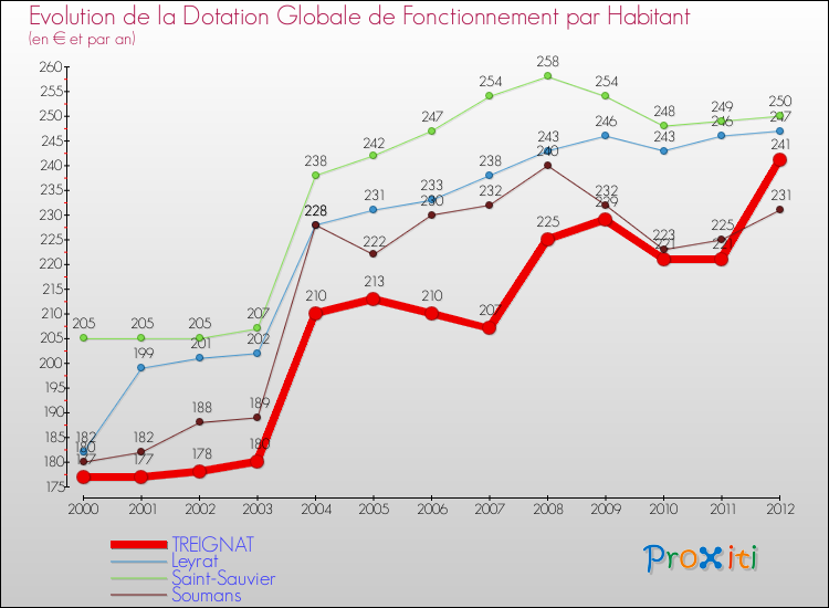 Evolution et montant de la dotation globale de fonctionnement par Habitant pour TREIGNAT et les communes proches Comparaison des dotations globales de fonctionnement par habitant pour TREIGNAT et les communes voisines
