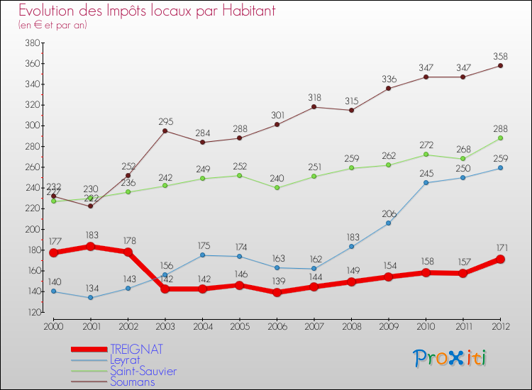 Evolution et montant des impôts locaux par Habitant pour TREIGNAT et les communes proches Comparaison des impôts locaux par habitant pour TREIGNAT et les communes voisines
