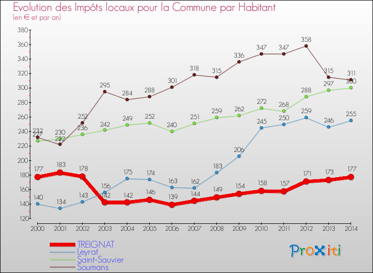 Evolution et montant des impôts locaux par Habitant pour TREIGNAT et les communes proches de 2000 à 2014 Comparaison des impôts locaux par habitant pour TREIGNAT et les communes voisines de 2000 à 2014