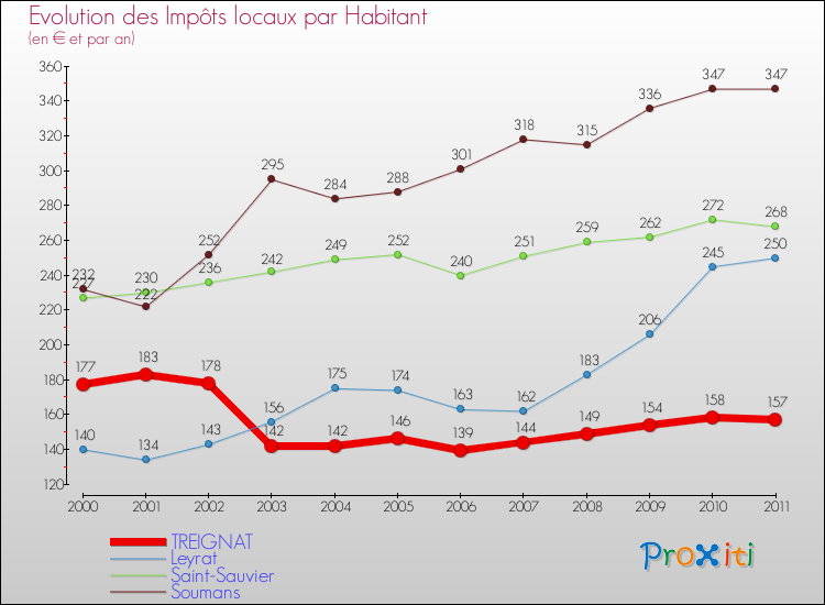 Evolution et montant des impôts locaux par Habitant pour TREIGNAT et les communes proches Comparaison des impôts locaux par habitant pour TREIGNAT et les communes voisines
