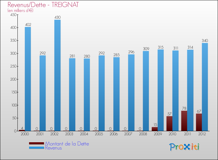 Evolution comparée de la dette et des revenus pour la commune de TREIGNAT de 2000 à 2012 Comparaison de la dette et des revenus pour TREIGNAT de 2000 à 2012