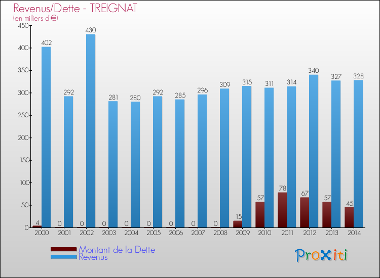 Evolution comparée de la dette et des revenus pour la commune de TREIGNAT de 2000 à 2014 Comparaison de la dette et des revenus pour TREIGNAT de 2000 à 2014