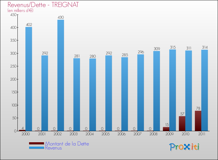 Evolution comparée de la dette et des revenus pour la commune de TREIGNAT de 2000 à 2011 Comparaison de la dette et des revenus pour TREIGNAT de 2000 à 2011