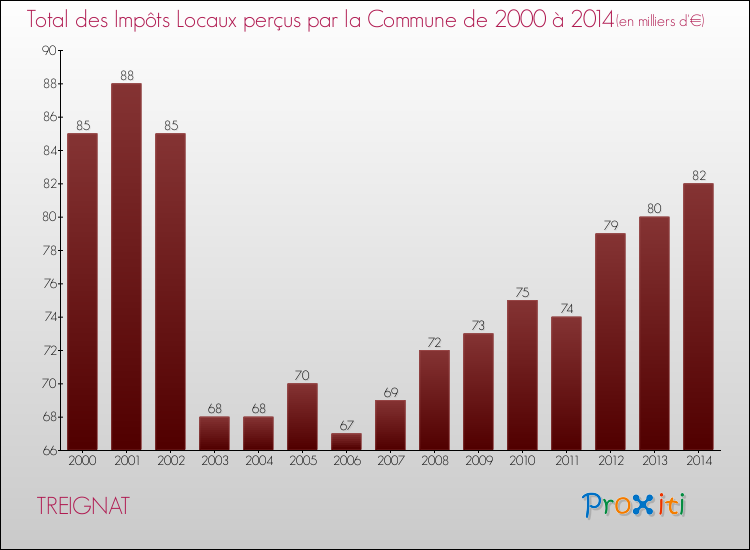Evolution des Impôts Locaux pour la commune de TREIGNAT de 2000 à 2014 Evolution des Impôts Locaux pour TREIGNAT de 2000 à 2014