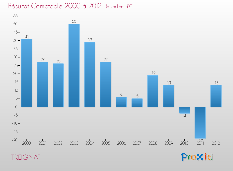 Evolution du résultat comptable pour la commune de TREIGNAT de 2000 à 2012 Evolution du résultat comptable pour TREIGNAT de 2000 à 2012