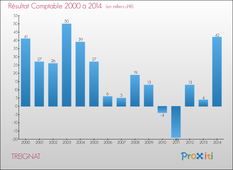 Evolution du résultat comptable pour la commune de TREIGNAT de 2000 à 2014 Evolution du résultat comptable pour TREIGNAT de 2000 à 2014