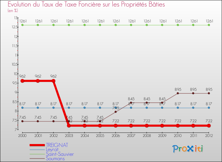 Evolution du taux de la taxe foncière sur le bati pour TREIGNAT et les communes proches de 2000 à 2012 Comparaison des taux de taxe foncière sur le bati pour TREIGNAT et les communes voisines de 2000 à 2012