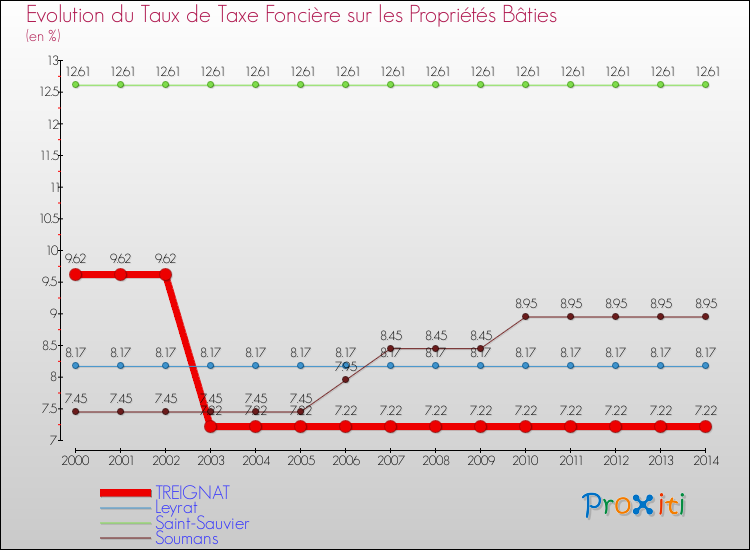 Evolution du taux de la taxe foncière sur le bati pour TREIGNAT et les communes proches de 2000 à 2014 Comparaison des taux de taxe foncière sur le bati pour TREIGNAT et les communes voisines de 2000 à 2014