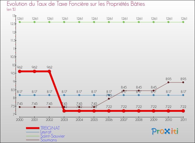 Evolution du taux de la taxe foncière sur le bati pour TREIGNAT et les communes proches Comparaison des taux de taxe foncière sur le bati pour TREIGNAT et les communes voisines
