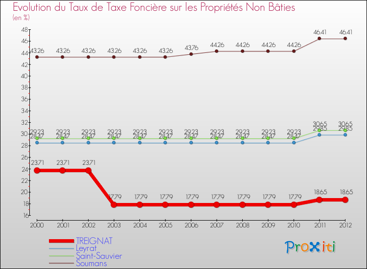 Evolution du taux de la taxe foncière sur les immeubles et terrains non batis pour TREIGNAT et les communes proches de 2000 à 2012 Comparaison des taux de la taxe foncière sur les immeubles et terrains non batis pour TREIGNAT et les communes voisines de 2000 à 2012