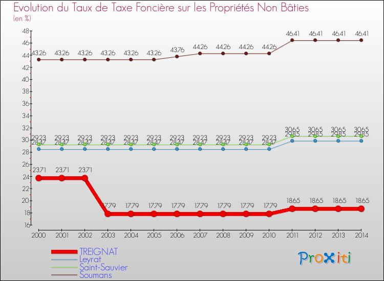 Evolution du taux de la taxe foncière sur les immeubles et terrains non batis pour TREIGNAT et les communes proches de 2000 à 2014 Comparaison des taux de la taxe foncière sur les immeubles et terrains non batis pour TREIGNAT et les communes voisines de 2000 à 2014