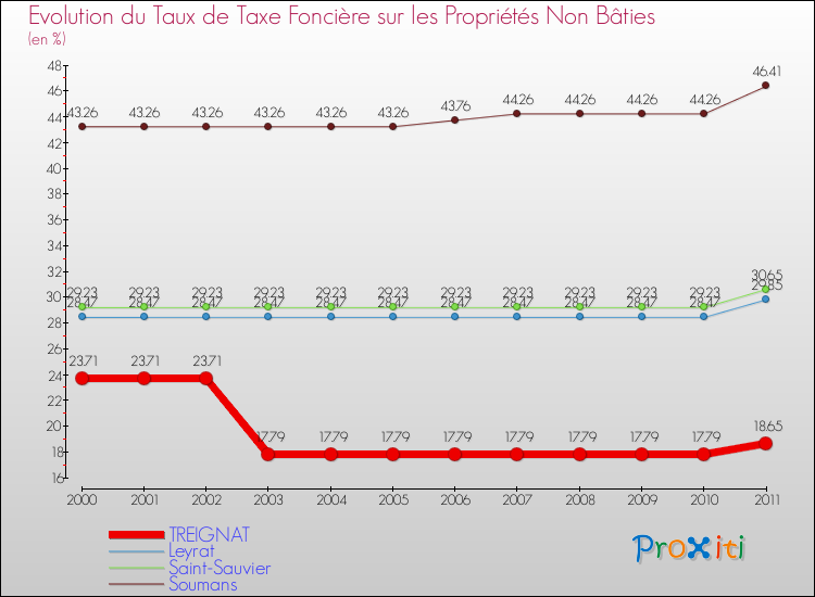Evolution du taux de la taxe foncière sur les immeubles et terrains non batis pour TREIGNAT et les communes proches Comparaison des taux de la taxe foncière sur les immeubles et terrains non batis pour TREIGNAT et les communes voisines