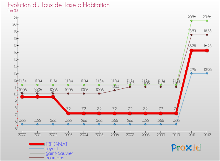 Evolution du taux de la taxe d'habitation pour TREIGNAT et les communes proches Comparaison des taux de la taxe d'habitation pour TREIGNAT et les communes voisines