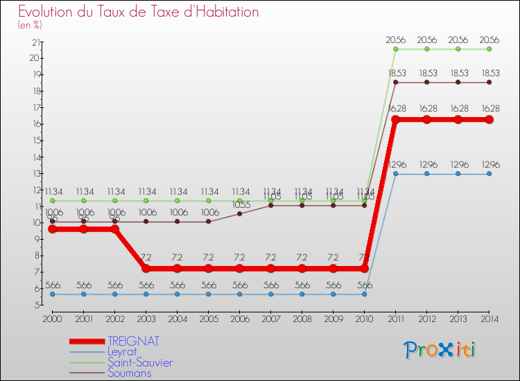 Evolution du taux de la taxe d'habitation pour TREIGNAT et les communes proches de 2000 à 2014 Comparaison des taux de la taxe d'habitation pour TREIGNAT et les communes voisines de 2000 à 2014