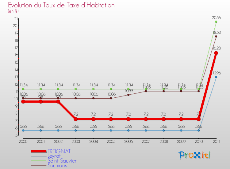 Evolution du taux de la taxe d'habitation pour TREIGNAT et les communes proches Comparaison des taux de la taxe d'habitation pour TREIGNAT et les communes voisines