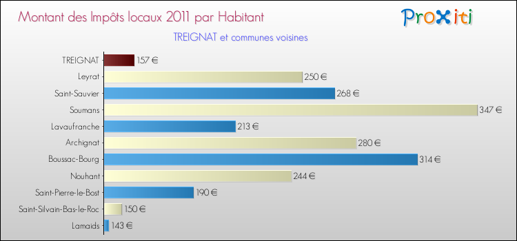 Montant des impôts locaux par Habitant pour TREIGNAT et les communes proches Comparaison des impôts locaux par habitant pour TREIGNAT et les communes voisines