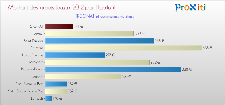 Montant des impôts locaux par Habitant pour TREIGNAT et les communes proches Comparaison des impôts locaux par habitant pour TREIGNAT et les communes voisines