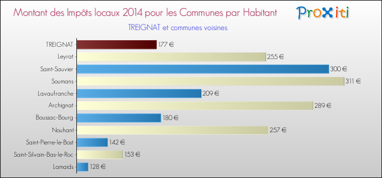 Montant des impôts locaux par Habitant pour TREIGNAT et les communes proches en 2014 Comparaison des impôts locaux par habitant pour TREIGNAT et les communes voisines en 2014