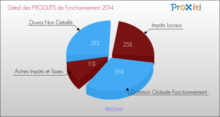 Décomposition du Budget de Fonctionnement 2014 de la commune de TREIGNAT Budget de Fonctionnement 2014 pour la commune de TREIGNAT