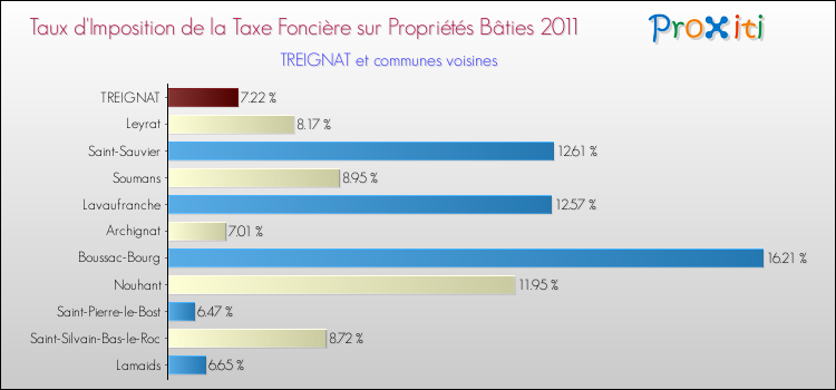 Taux d'imposition de la taxe foncière sur le bati 2011 pour TREIGNAT et les communes proches Comparaison des taux d'imposition de la taxe foncière sur le bati 2011 pour TREIGNAT et les communes voisines