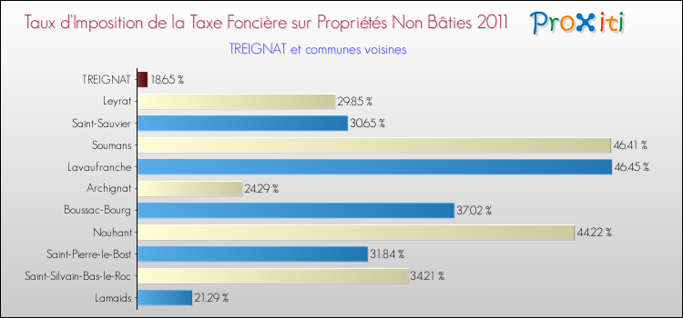Taux d'imposition de la taxe foncière sur les immeubles et terrains non batis 2011 pour TREIGNAT et les communes proches Comparaison des taux d'imposition de la taxe foncière sur les immeubles et terrains non batis 2011 pour TREIGNAT et les communes voisines
