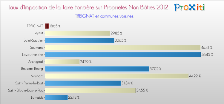 Taux d'imposition de la taxe foncière sur les immeubles et terrains non batis 2012 pour TREIGNAT et les communes proches Comparaison des taux d'imposition de la taxe foncière sur les immeubles et terrains non batis 2012 pour TREIGNAT et les communes voisines