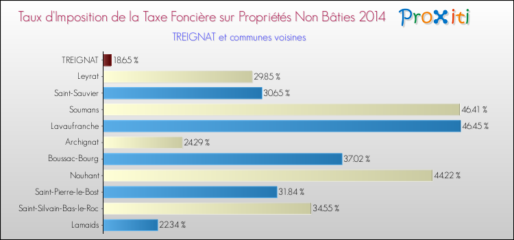 Taux d'imposition de la taxe foncière sur les immeubles et terrains non batis 2014 pour TREIGNAT et les communes proches Comparaison des taux d'imposition de la taxe foncière sur les immeubles et terrains non batis 2014 pour TREIGNAT et les communes voisines