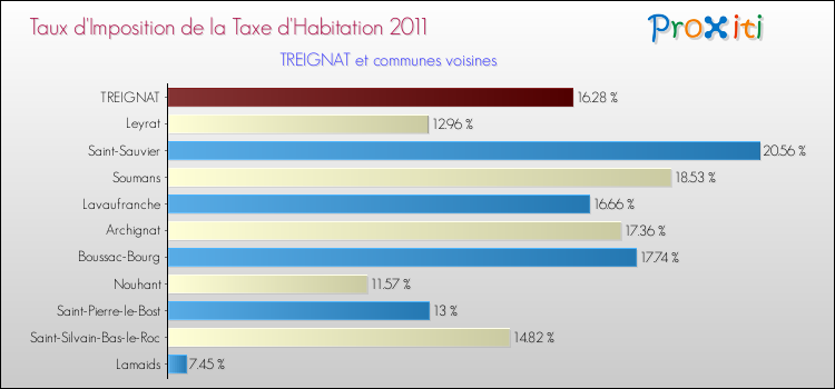 Taux d'imposition de la taxe d'habitation 2011 pour TREIGNAT et les communes proches Comparaison des taux d'imposition de la taxe d'habitation 2011 pour TREIGNAT et les communes voisines