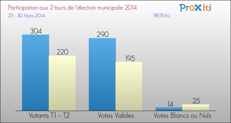 Participation comparée des 2 tours des Elections Municipales 2014 de la commune de TRETEAU Elections Municipales 2014 - Participation comparée des 2 tours pour la commune de TRETEAU