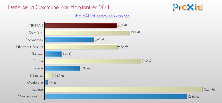 Dette par habitant de la commune en 2011 pour TRETEAU et les communes proches Comparaison de la dette par habitant de la commune en 2011 pour TRETEAU et les communes voisines