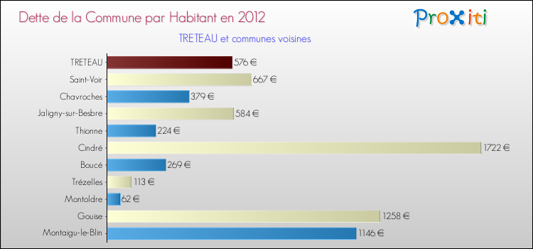 Dette par habitant de la commune en 2012 pour TRETEAU et les communes proches Comparaison de la dette par habitant de la commune en 2012 pour TRETEAU et les communes voisines