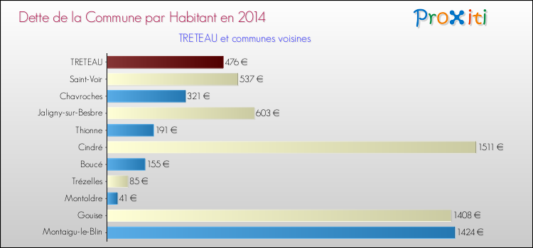 Dette par habitant de la commune en 2014 pour TRETEAU et les communes proches Comparaison de la dette par habitant de la commune en 2014 pour TRETEAU et les communes voisines