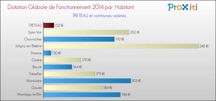 Montant des dotations globales de fonctionnement DGF par Habitant pour TRETEAU et les communes proches en 2014. Comparaison des des dotations globales de fonctionnement DGF par habitant pour TRETEAU et les communes voisines en 2014.